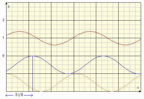 Franges d&eacute;phas&eacute;es de 3 Pi / 4