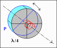 Polariseur circulaire